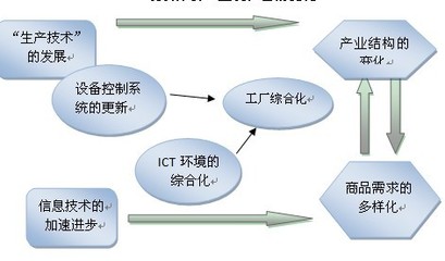自動化裝備更新與云計(jì)算解決方案 引領(lǐng)制造業(yè)數(shù)字化轉(zhuǎn)型的新引擎