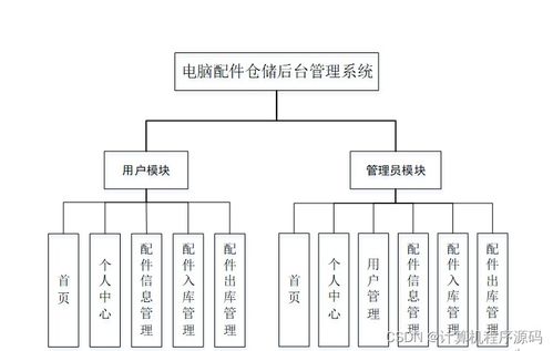 SSM電腦配件倉儲后臺管理系統(tǒng)設計與實現(xiàn)